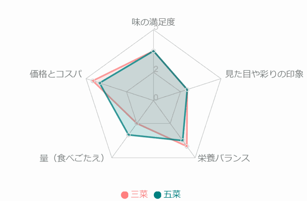 ワタミの宅食ダイレクト5つのポイントでバランスチェック